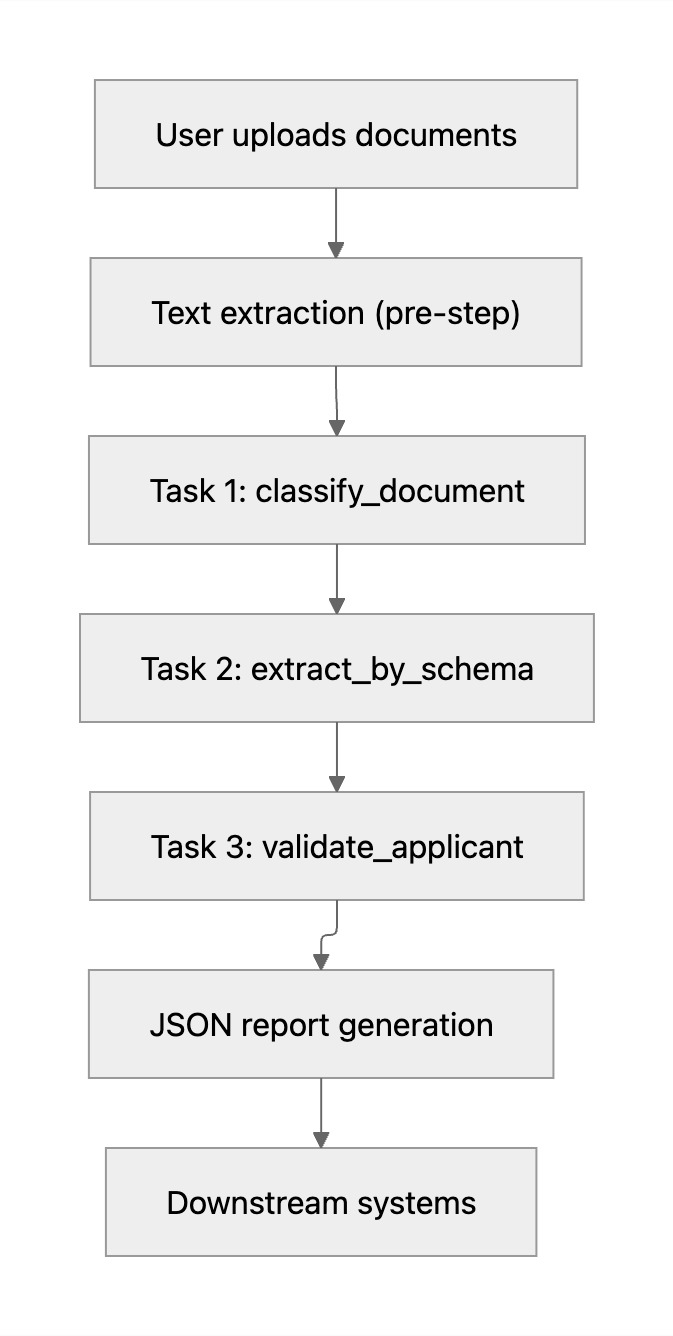 Reedy workflow: upload → extract → classify → validate → report