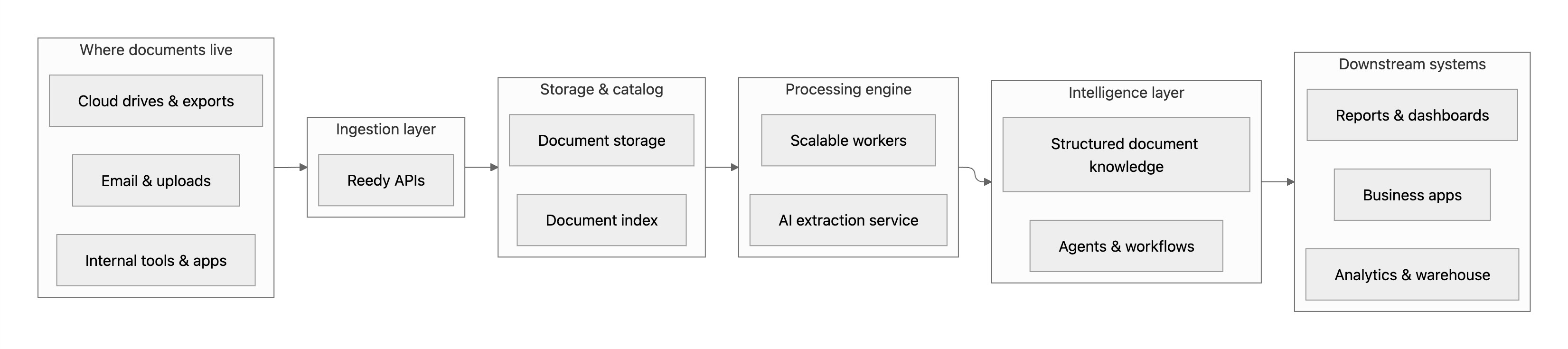 Reedy Paral·lel architecture