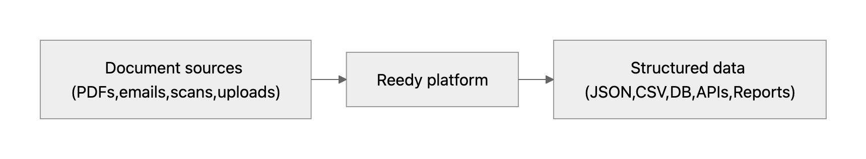 Reedy Paral·lel conceptual flow